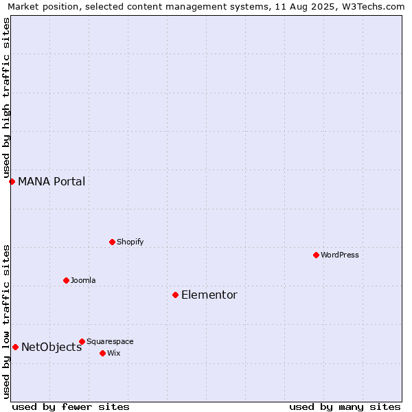 Market position of Elementor vs. NetObjects vs. MANA Portal