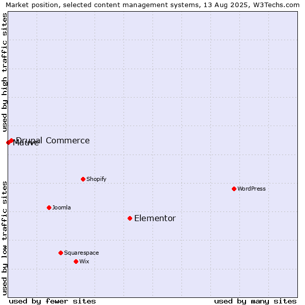 Market position of Elementor vs. Drupal Commerce vs. Mauve