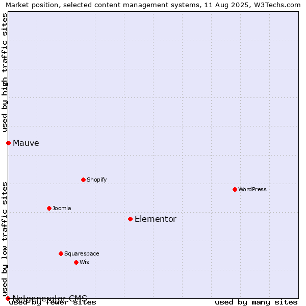 Market position of Elementor vs. Mauve vs. Netgenerator CMS