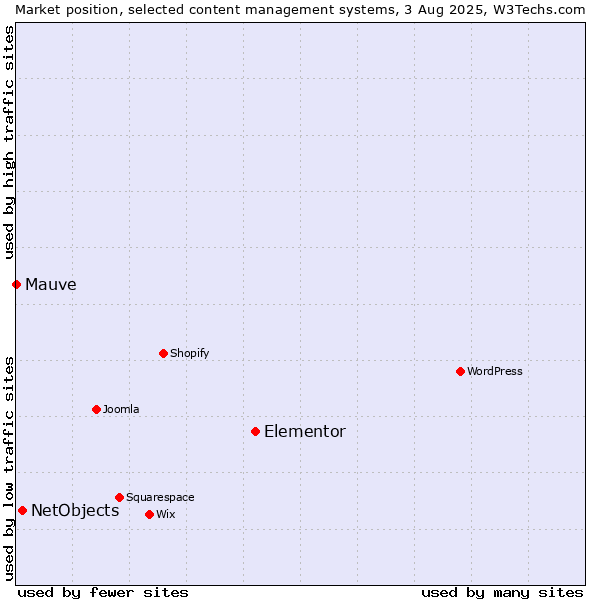 Market position of Elementor vs. NetObjects vs. Mauve
