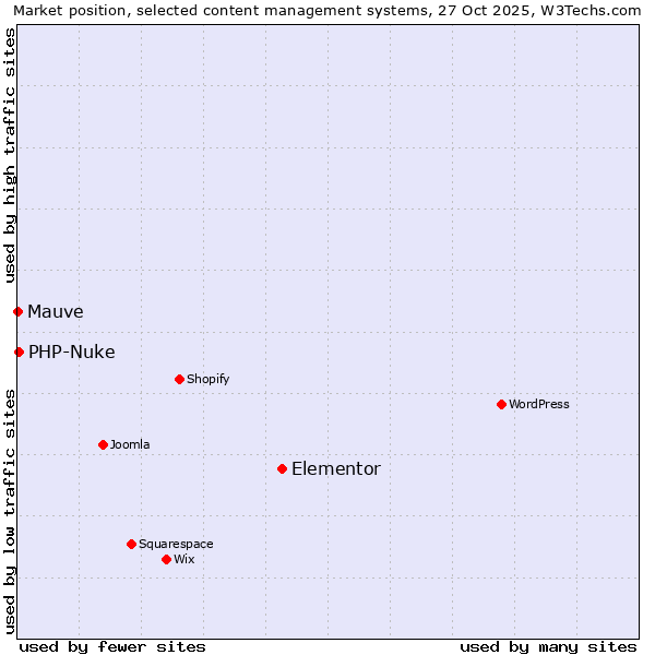 Market position of Elementor vs. PHP-Nuke vs. Mauve