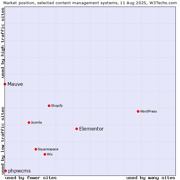 Market position of Elementor vs. phpwcms vs. Mauve