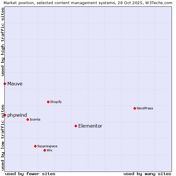 Market position of Elementor vs. phpwind vs. Mauve