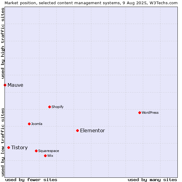 Market position of Elementor vs. Tistory vs. Mauve