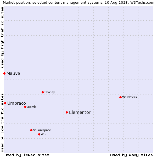 Market position of Elementor vs. Umbraco vs. Mauve