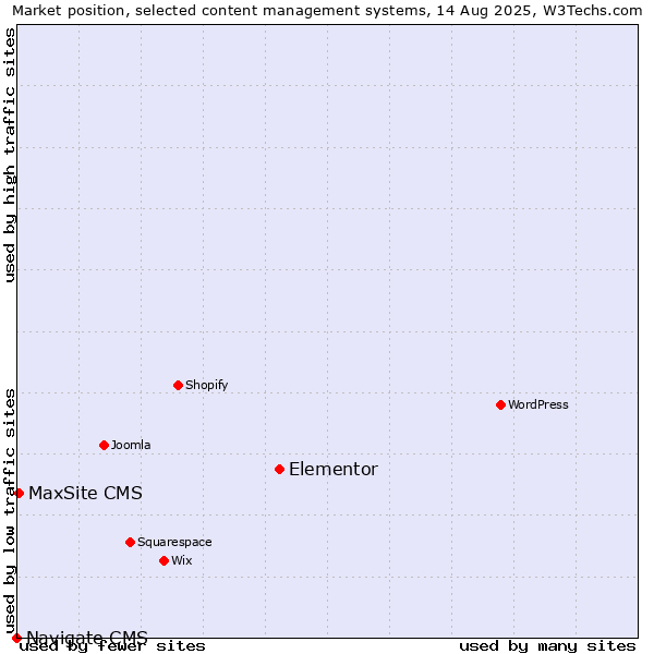 Market position of Elementor vs. MaxSite CMS vs. Navigate CMS
