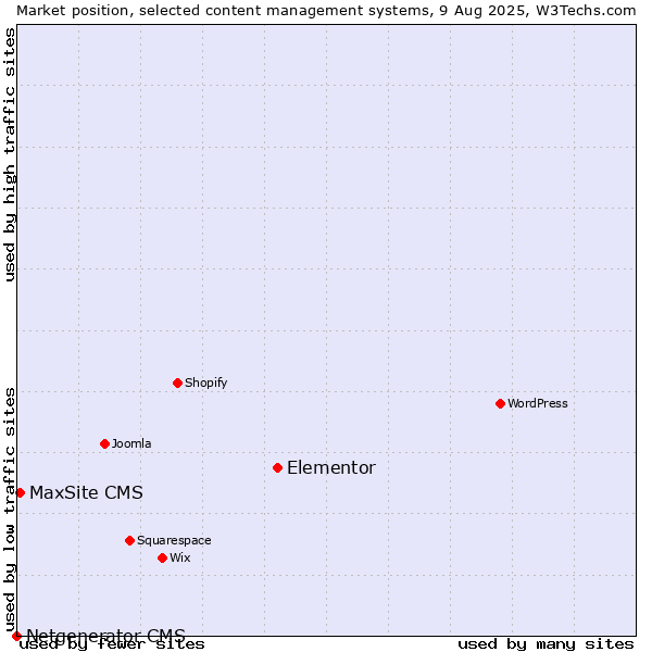 Market position of Elementor vs. MaxSite CMS vs. Netgenerator CMS
