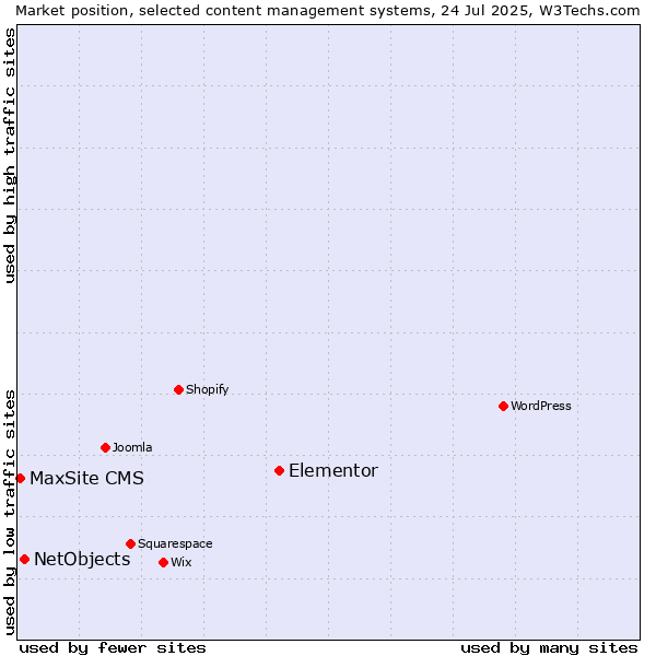 Market position of Elementor vs. NetObjects vs. MaxSite CMS