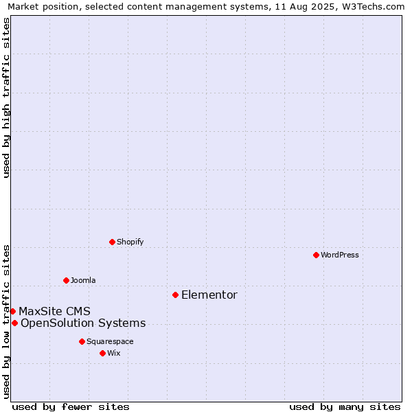 Market position of Elementor vs. OpenSolution Systems vs. MaxSite CMS
