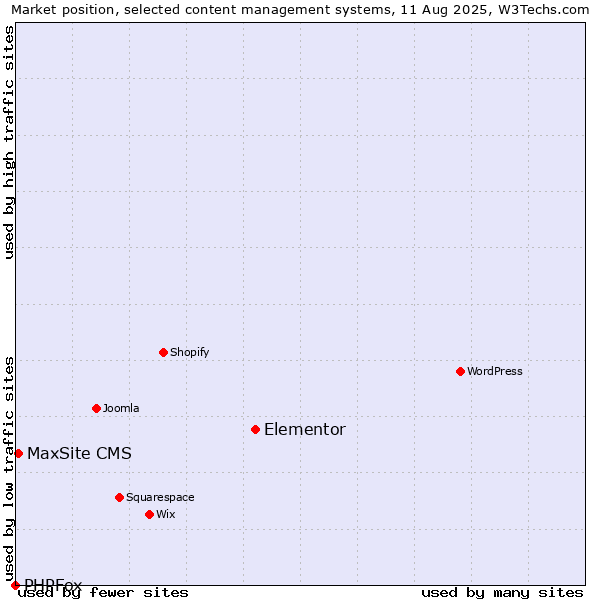 Market position of Elementor vs. MaxSite CMS vs. PHPFox