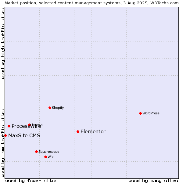 Market position of Elementor vs. ProcessWire vs. MaxSite CMS