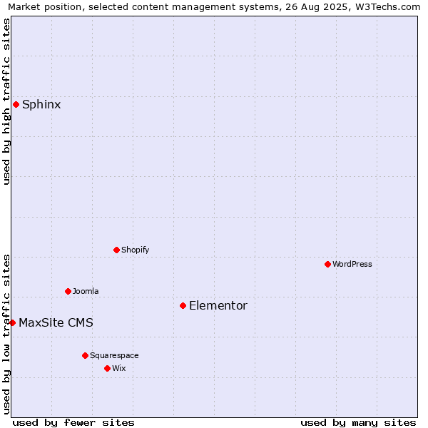 Market position of Elementor vs. Sphinx vs. MaxSite CMS