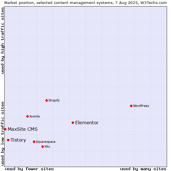 Market position of Elementor vs. Tistory vs. MaxSite CMS
