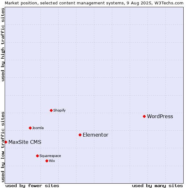 Market position of WordPress vs. Elementor vs. MaxSite CMS