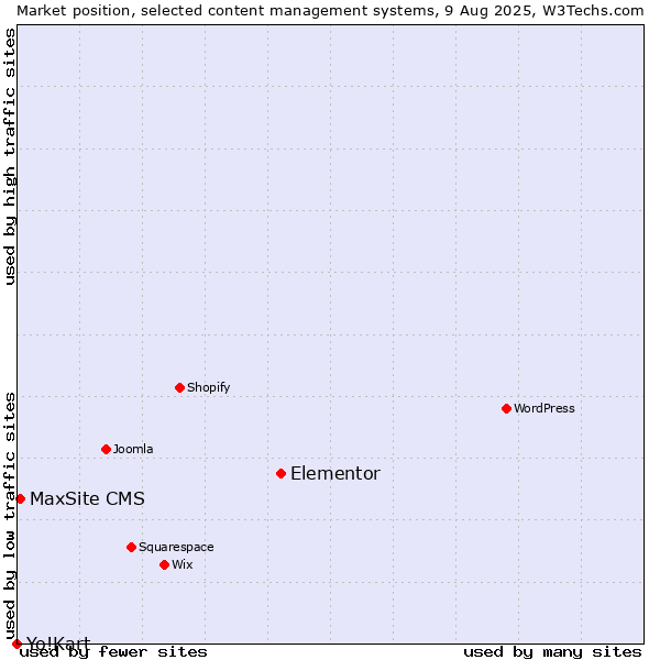 Market position of Elementor vs. MaxSite CMS vs. Yo!Kart