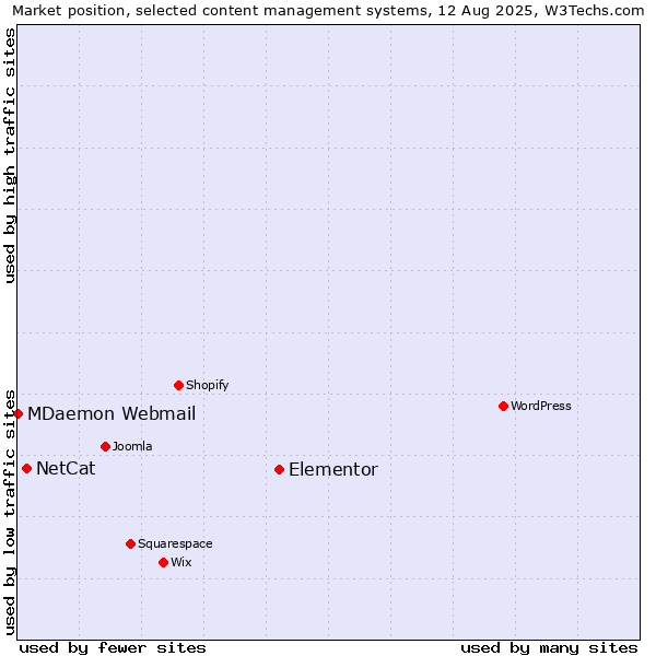 Market position of Elementor vs. NetCat vs. MDaemon Webmail