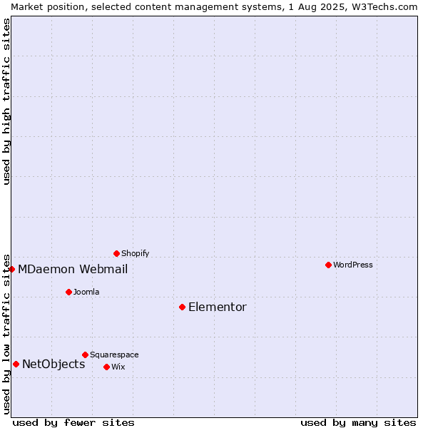Market position of Elementor vs. NetObjects vs. MDaemon Webmail