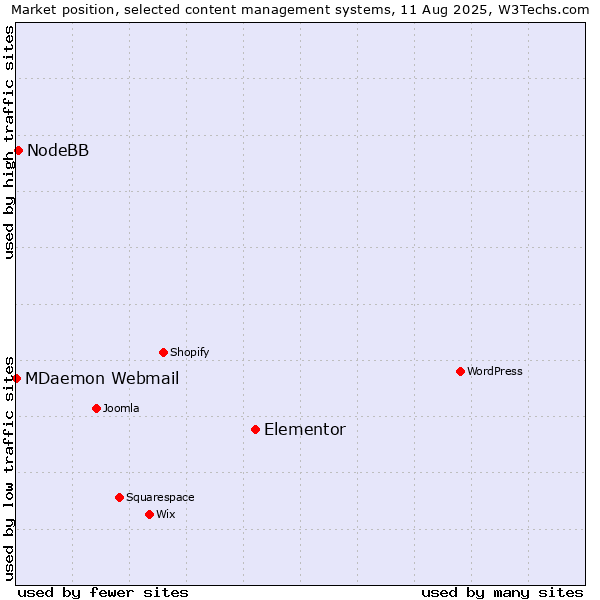 Market position of Elementor vs. NodeBB vs. MDaemon Webmail