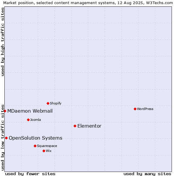 Market position of Elementor vs. OpenSolution Systems vs. MDaemon Webmail