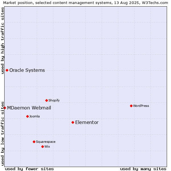 Market position of Elementor vs. Oracle Systems vs. MDaemon Webmail