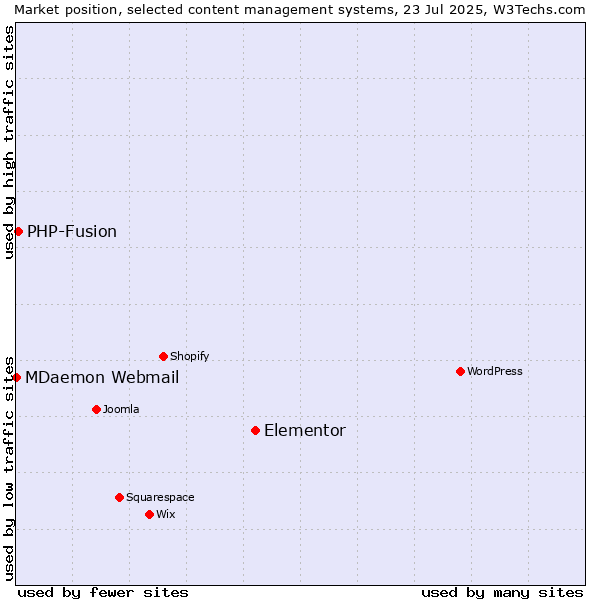 Market position of Elementor vs. PHP-Fusion vs. MDaemon Webmail