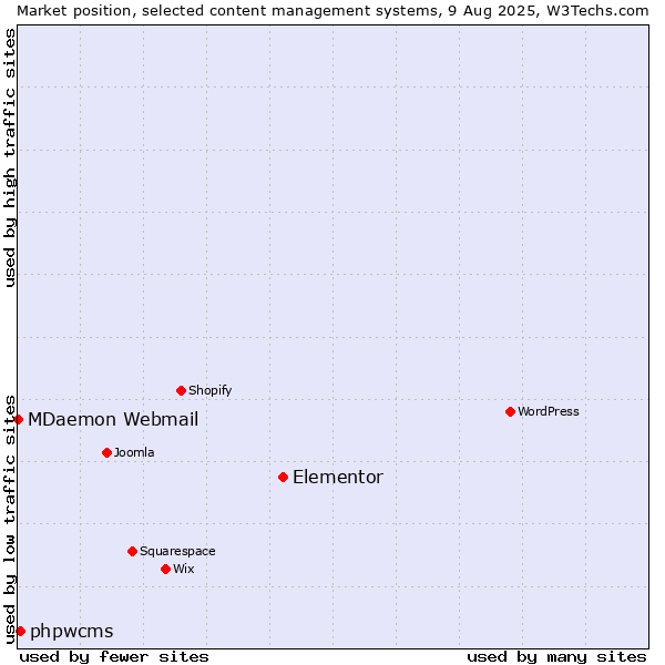 Market position of Elementor vs. phpwcms vs. MDaemon Webmail