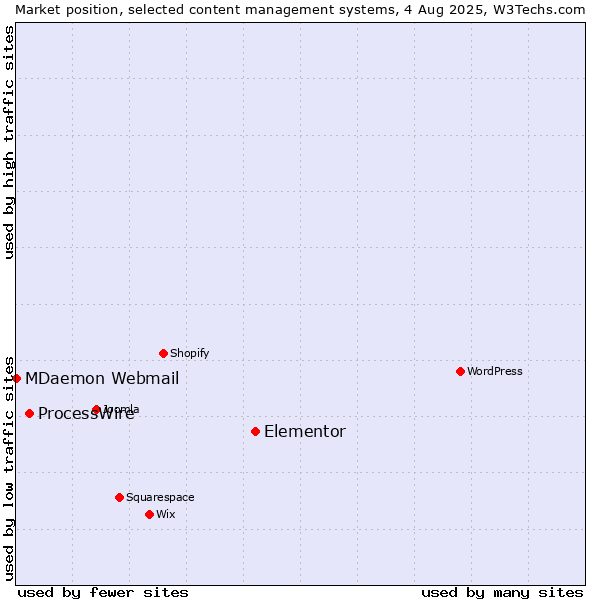 Market position of Elementor vs. ProcessWire vs. MDaemon Webmail