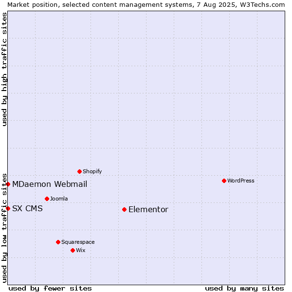 Market position of Elementor vs. MDaemon Webmail vs. SX CMS