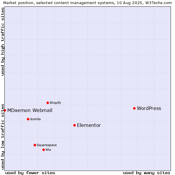 Market position of WordPress vs. Elementor vs. MDaemon Webmail