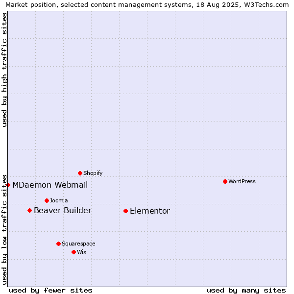 Market position of Elementor vs. Beaver Builder vs. MDaemon Webmail