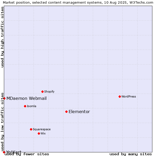 Market position of Elementor vs. MDaemon Webmail vs. Yo!Kart