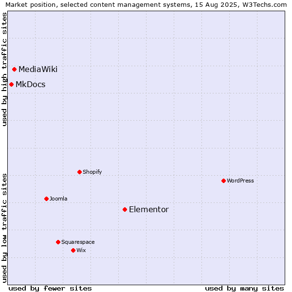 Market position of Elementor vs. MediaWiki vs. MkDocs