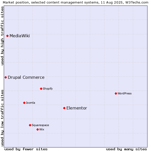 Market position of Elementor vs. MediaWiki vs. Drupal Commerce