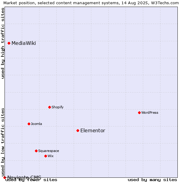 Market position of Elementor vs. MediaWiki vs. Navigate CMS