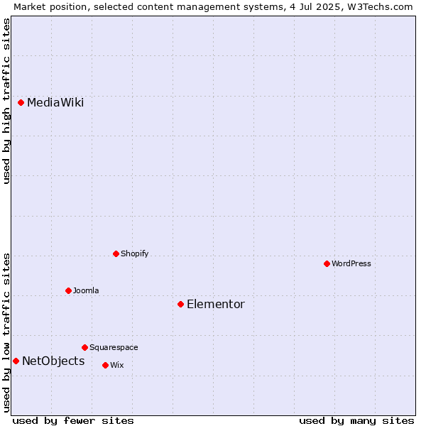 Market position of Elementor vs. MediaWiki vs. NetObjects