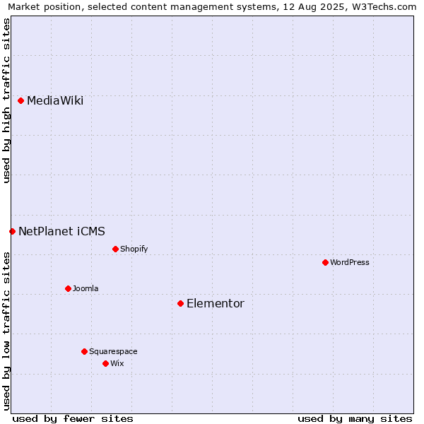 Market position of Elementor vs. MediaWiki vs. NetPlanet iCMS