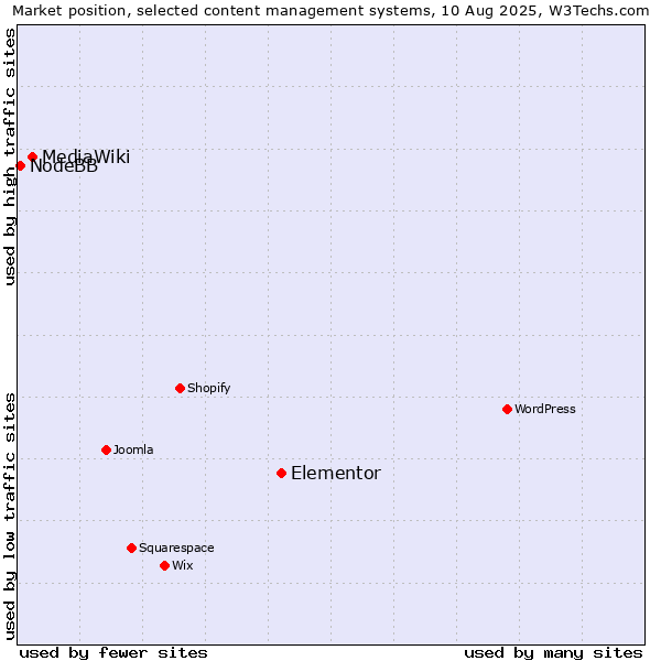 Market position of Elementor vs. MediaWiki vs. NodeBB