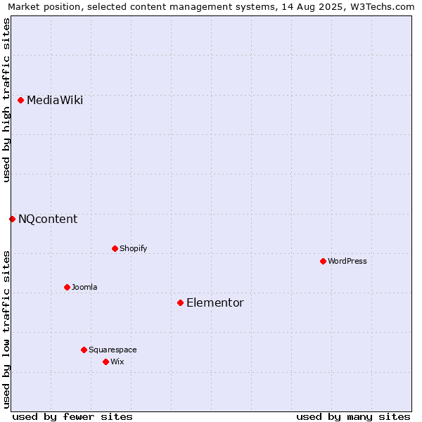 Market position of Elementor vs. MediaWiki vs. NQcontent