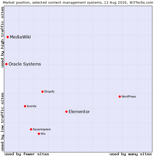 Market position of Elementor vs. MediaWiki vs. Oracle Systems