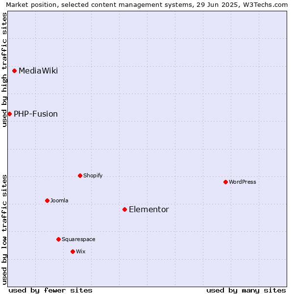 Market position of Elementor vs. MediaWiki vs. PHP-Fusion