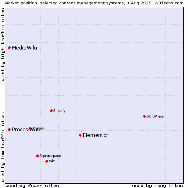 Market position of Elementor vs. ProcessWire vs. MediaWiki