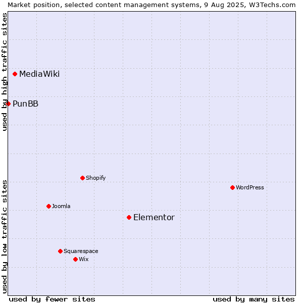 Market position of Elementor vs. MediaWiki vs. PunBB