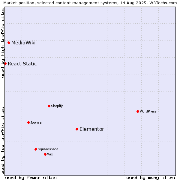 Market position of Elementor vs. MediaWiki vs. React Static