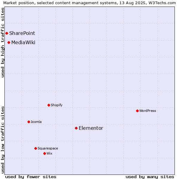 Market position of Elementor vs. MediaWiki vs. SharePoint