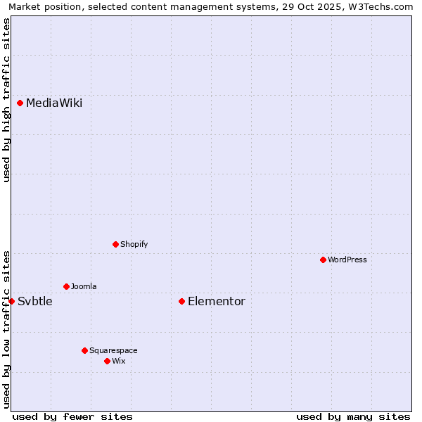 Market position of Elementor vs. MediaWiki vs. Svbtle