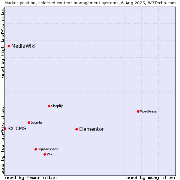 Market position of Elementor vs. MediaWiki vs. SX CMS