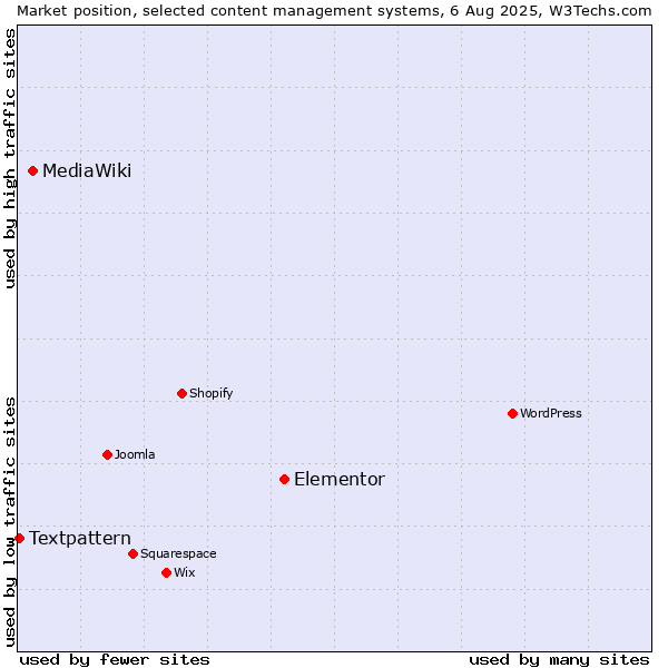 Market position of Elementor vs. MediaWiki vs. Textpattern