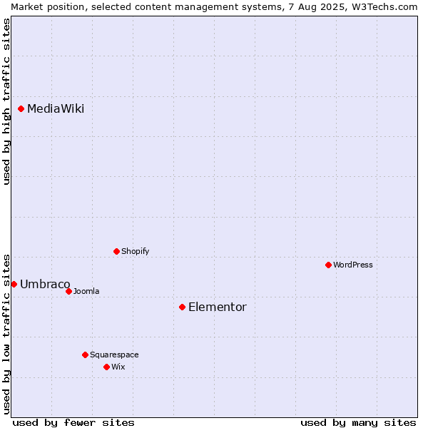 Market position of Elementor vs. MediaWiki vs. Umbraco