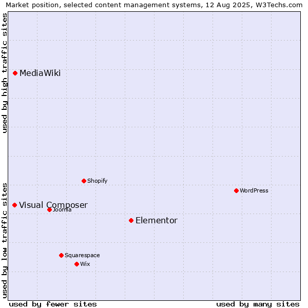 Market position of Elementor vs. MediaWiki vs. Visual Composer