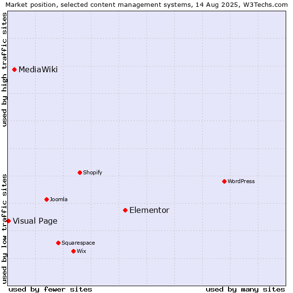 Market position of Elementor vs. MediaWiki vs. Visual Page